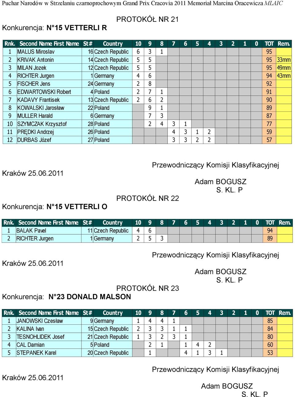 Germany 7 3 87 10 SZYMCZAK Krzysztof 28 Poland 2 4 3 1 77 11 PRĘDKI Andrzej 26 Poland 4 3 1 2 59 12 DURBAS Józef 27 Poland 3 3 2 2 57 Konkurencja: N 15 VETTERLI O PROTOKÓŁ NR 22 1 BALAK Pavel 11