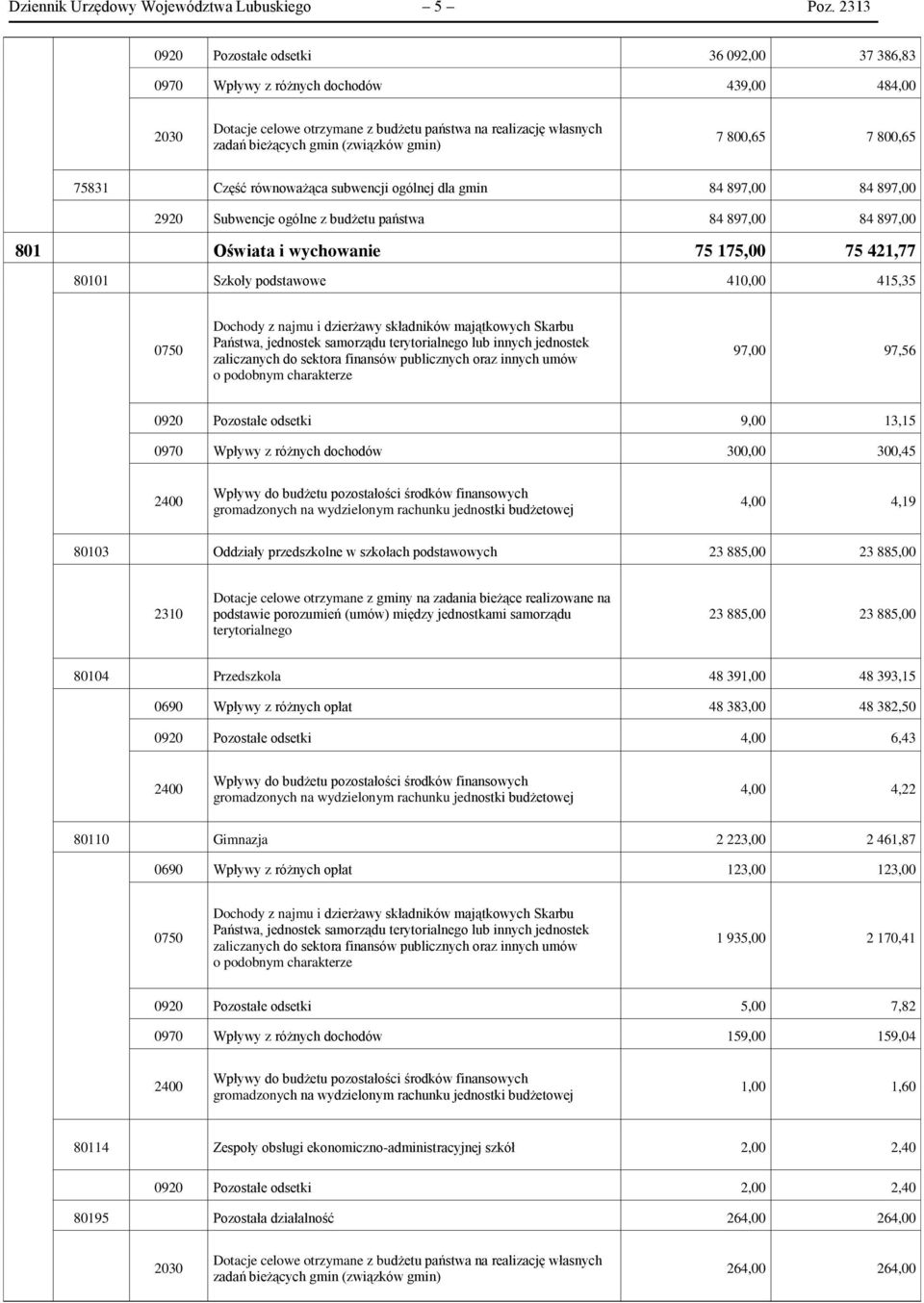 gmin) 7 800,65 7 800,65 75831 Część równoważąca subwencji ogólnej dla gmin 84 897,00 84 897,00 2920 Subwencje ogólne z budżetu państwa 84 897,00 84 897,00 801 Oświata i wychowanie 75 175,00 75 421,77