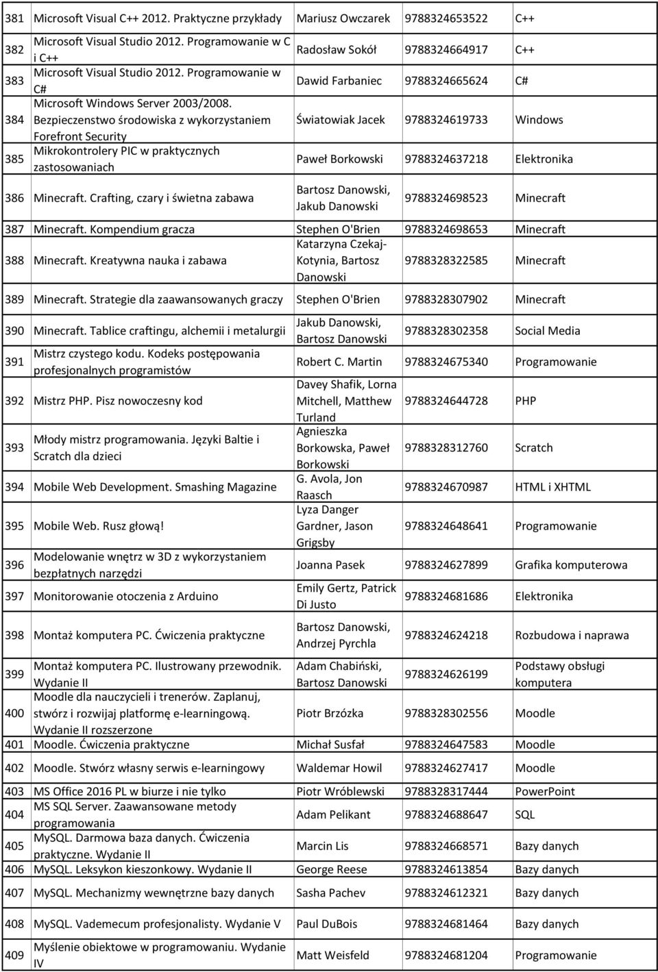 Bezpieczenstwo środowiska z wykorzystaniem Światowiak Jacek 9788324619733 Windows Forefront Security 385 Mikrokontrolery PIC w praktycznych zastosowaniach Paweł Borkowski 9788324637218 Elektronika