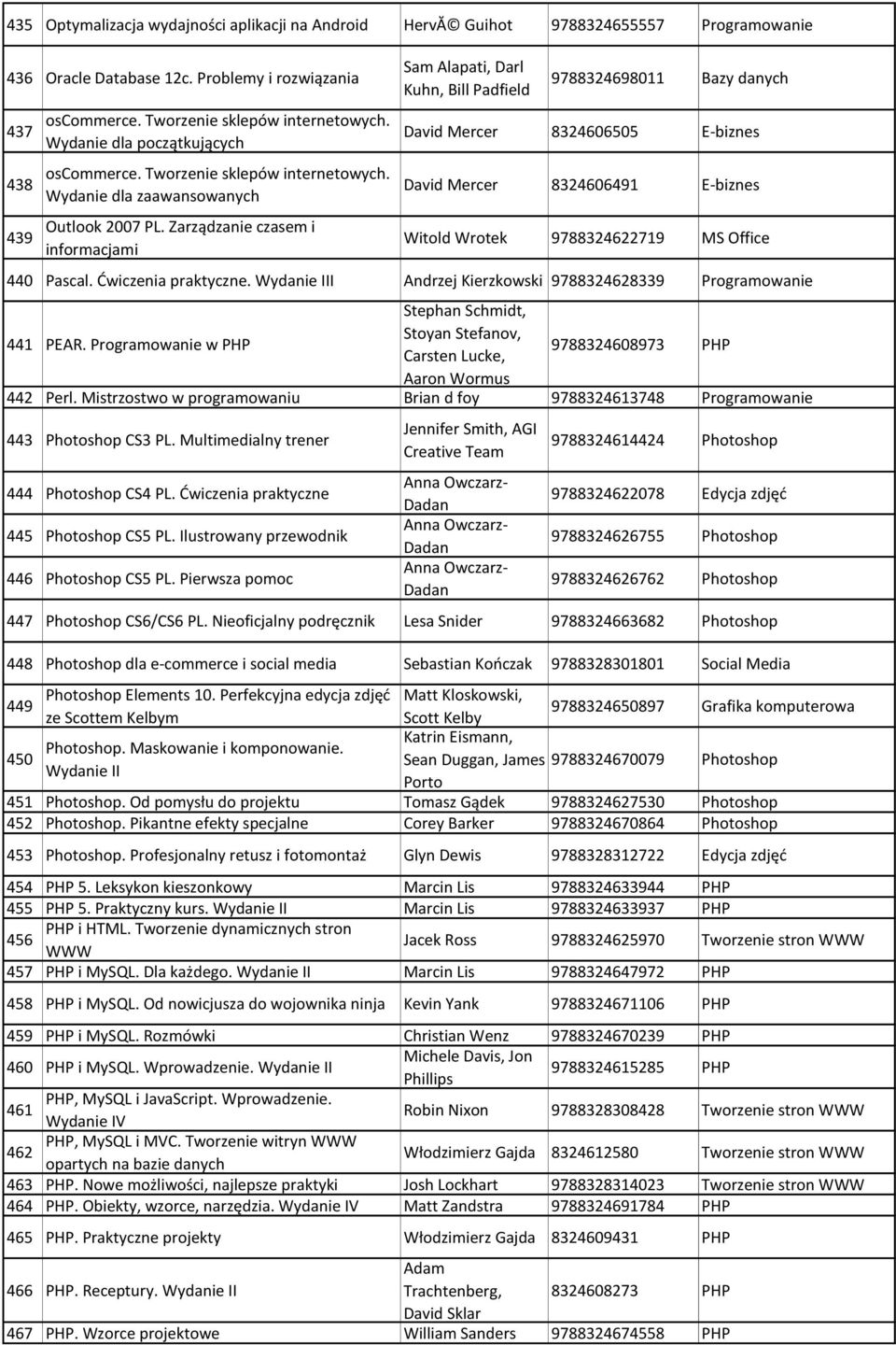 Zarządzanie czasem i informacjami Sam Alapati, Darl Kuhn, Bill Padfield 9788324698011 Bazy danych David Mercer 8324606505 E-biznes David Mercer 8324606491 E-biznes Witold Wrotek 9788324622719 MS