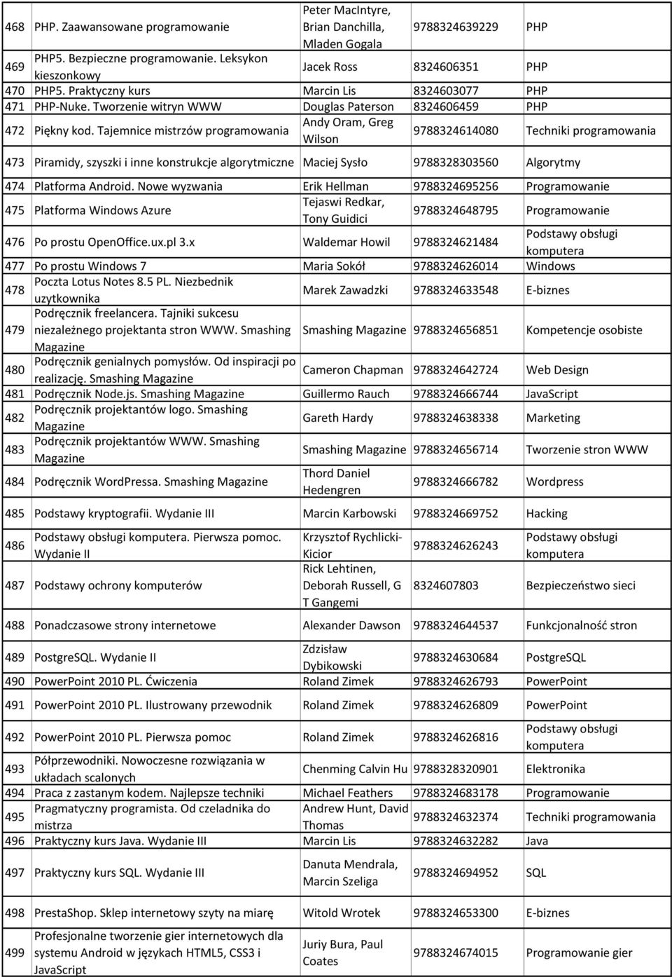 Tajemnice mistrzów programowania Andy Oram, Greg Wilson 9788324614080 Techniki programowania 473 Piramidy, szyszki i inne konstrukcje algorytmiczne Maciej Sysło 9788328303560 Algorytmy 474 Platforma