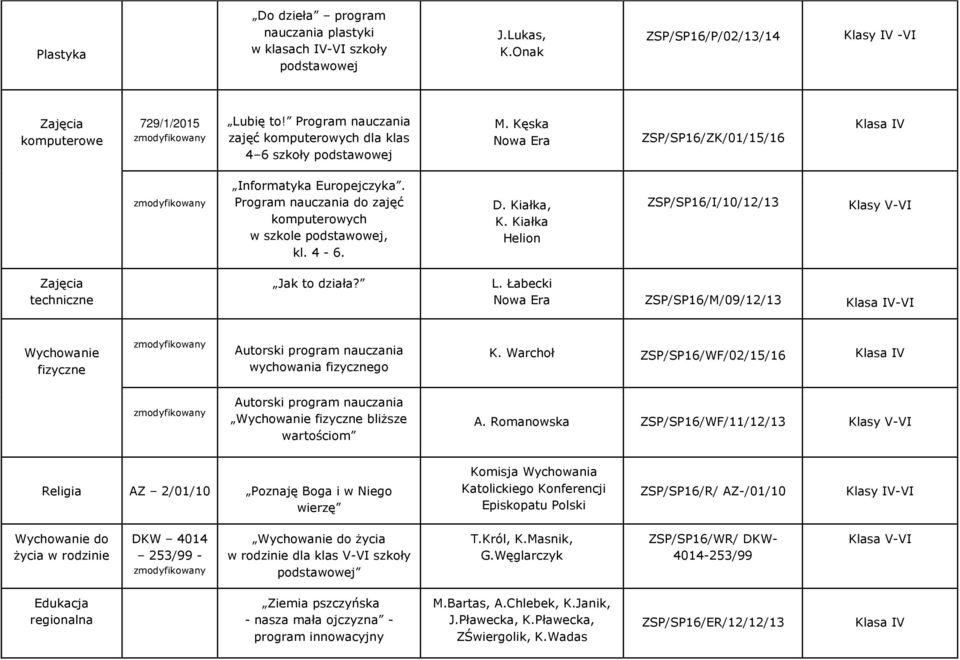 Program nauczania do zajęć komputerowych w szkole podstawowej, kl. 4-6. D. Kiałka, K. Kiałka Helion ZSP/SP16/I/10/12/13 Klasy V-VI techniczne Jak to działa? L.