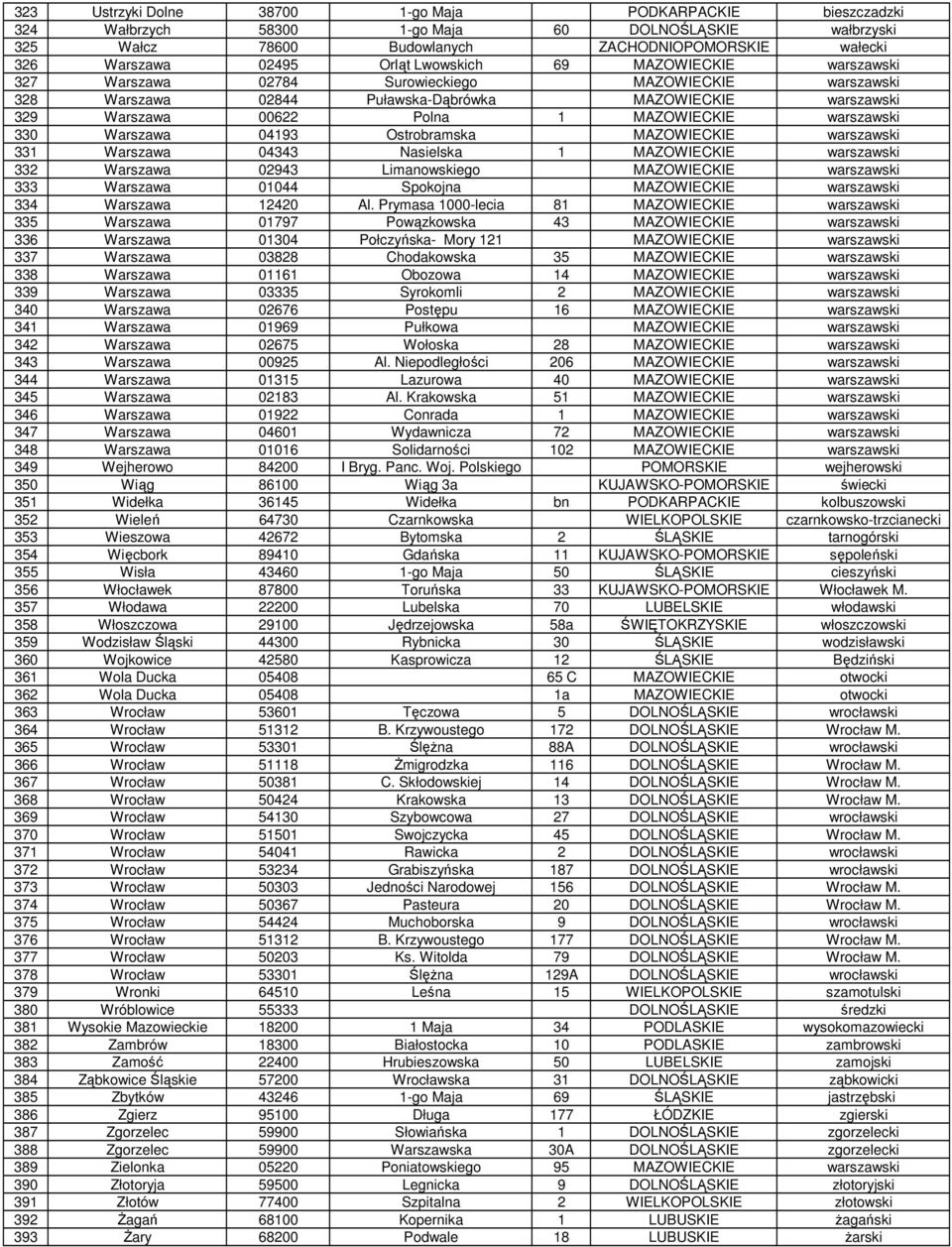warszawski 330 Warszawa 04193 Ostrobramska MAZOWIECKIE warszawski 331 Warszawa 04343 Nasielska 1 MAZOWIECKIE warszawski 332 Warszawa 02943 Limanowskiego MAZOWIECKIE warszawski 333 Warszawa 01044