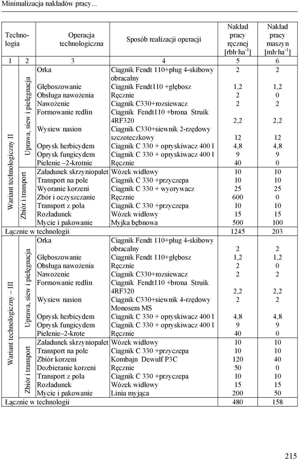 1, 1, Obsługa nawożenia Nawożenie Ciągnik C33+rozsiewacz Formowanie redlin Ciągnik Fendt1 +brona Struik 4RF3,, Wysiew nasion Ciągnik C33+siewnik -rzędowy szczoteczkowy 1 1 Oprysk herbicydem Ciągnik C