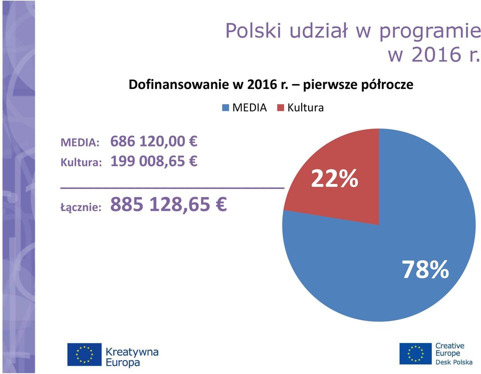 pierwsze półrocze MEDIA Kultura MEDIA: