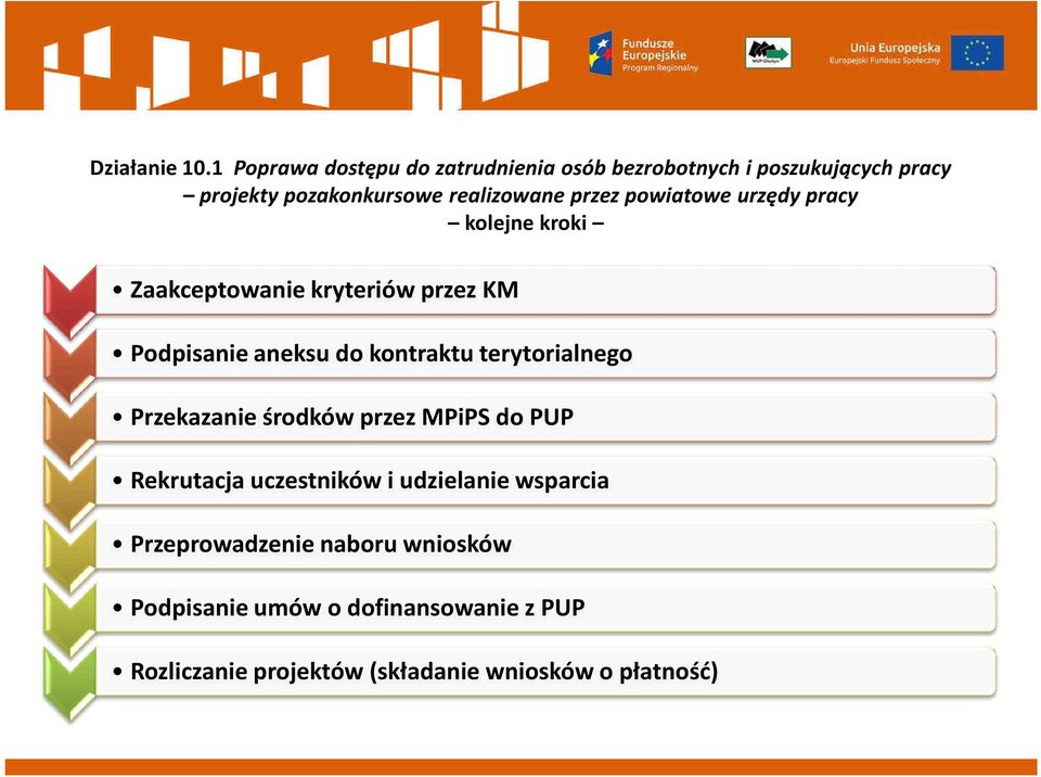 Zaakceptowanie kryteriów przez KM Podpisanie aneksu do kontraktu terytorialnego Przekazanie