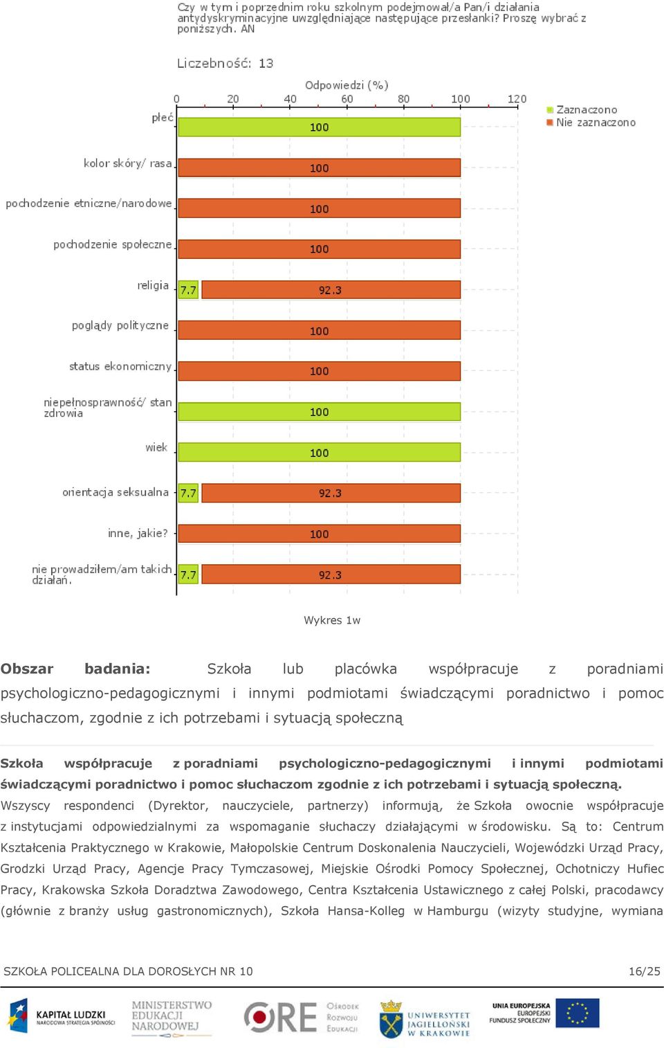 Wszyscy respondenci (Dyrektor, nauczyciele, partnerzy) informują, że Szkoła owocnie współpracuje z instytucjami odpowiedzialnymi za wspomaganie słuchaczy działającymi w środowisku.