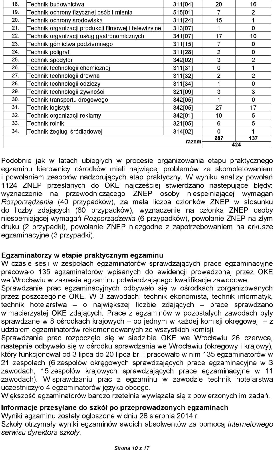 Technik poligraf 311[28] 2 0 25. Technik spedytor 342[02] 3 2 26. Technik technologii chemicznej 311[31] 0 1 27. Technik technologii drewna 311[32] 2 2 28. Technik technologii odzieży 311[34] 1 0 29.