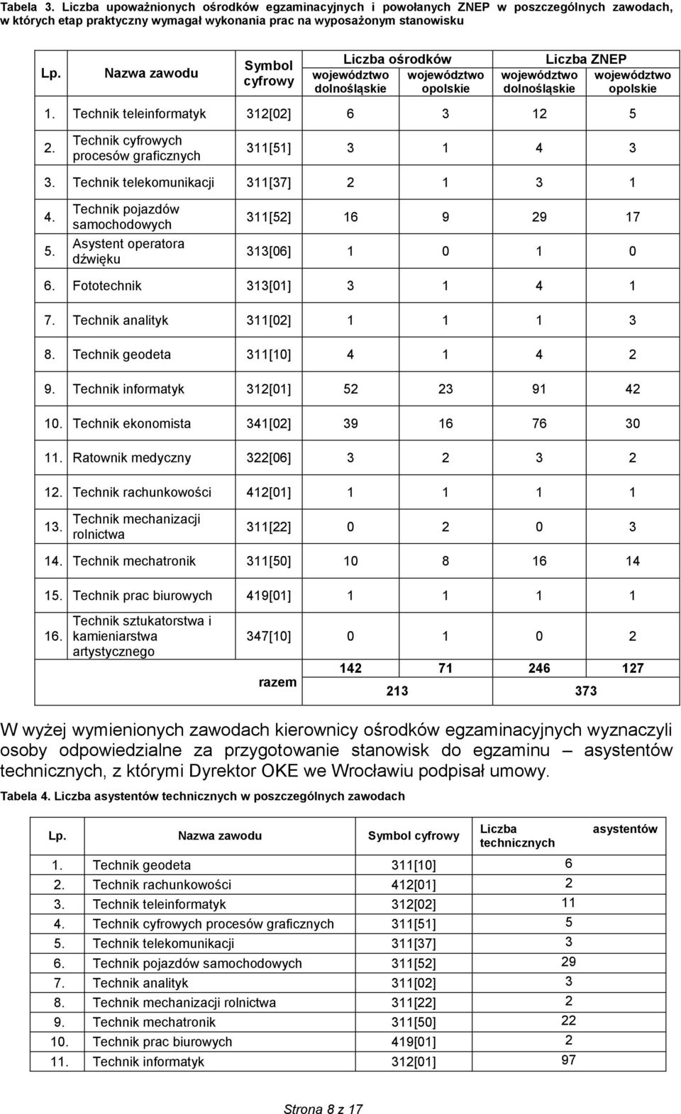 Technik cyfrowych procesów graficznych 311[51] 3 1 4 3 3. Technik telekomunikacji 311[37] 2 1 3 1 4. 5. Technik pojazdów samochodowych Asystent operatora dźwięku 311[52] 16 9 29 17 313[06] 1 0 1 0 6.