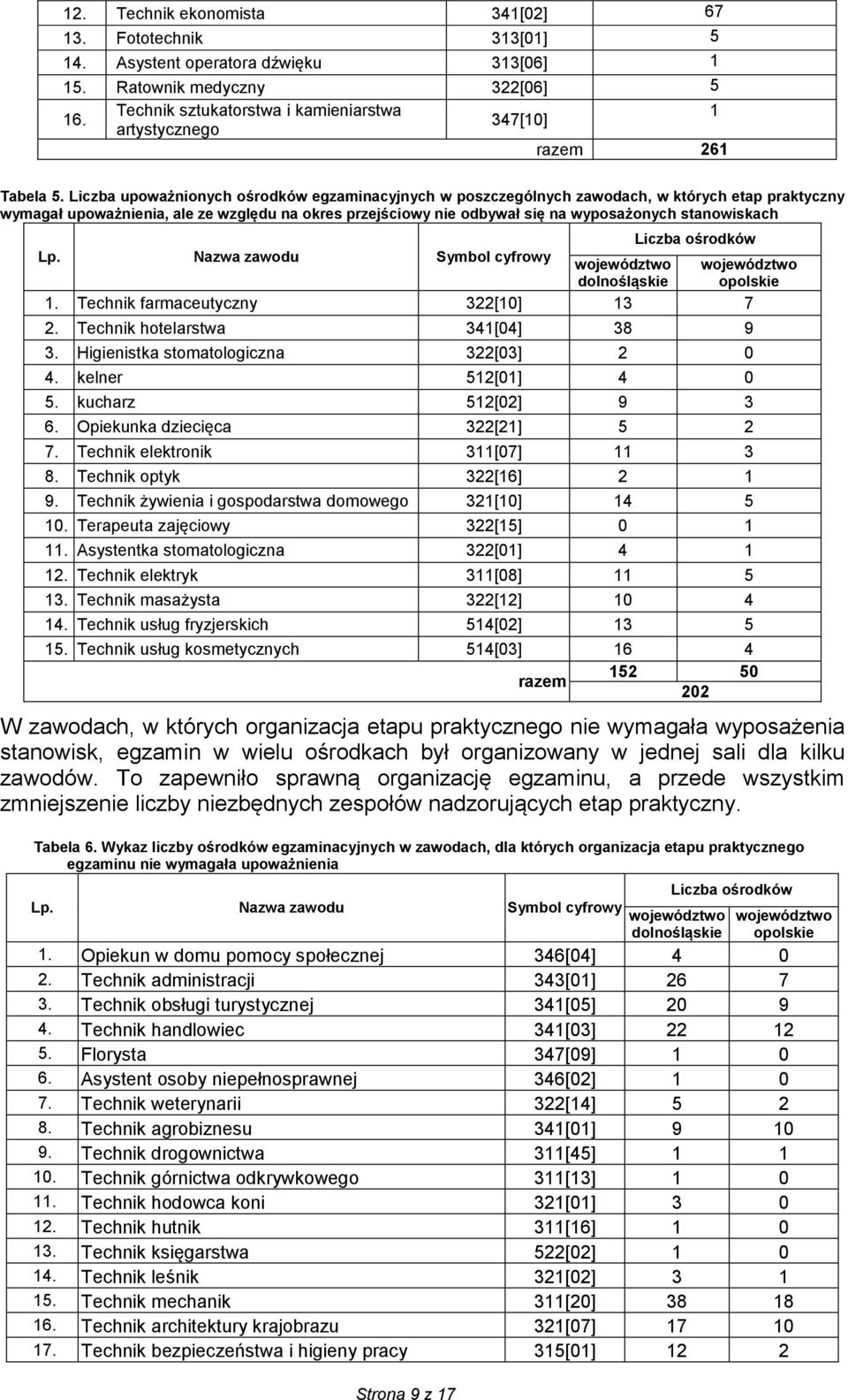 Liczba upoważnionych ośrodków egzaminacyjnych w poszczególnych zawodach, w których etap praktyczny wymagał upoważnienia, ale ze względu na okres przejściowy nie odbywał się na wyposażonych