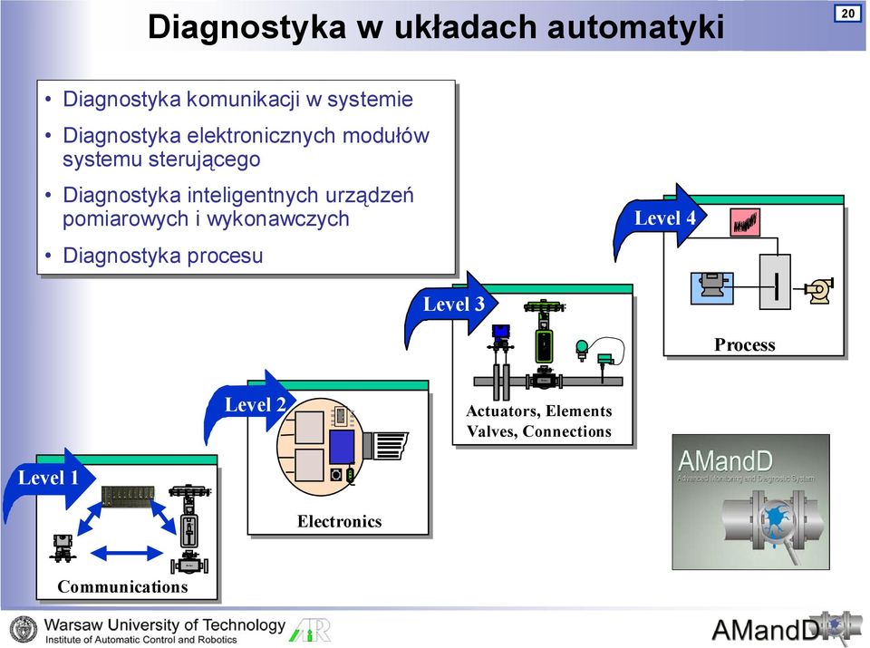 pomiarowych i i wykonawczych Diagnostyka procesu Level 4 Level 3 Process Fis her