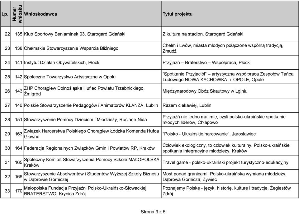 Trzebnickiego, Żmigród Spotkanie Przyjaciół artystyczna współpraca Zespołów Tańca Ludowego NOWA KACHOWKA i OPOLE, Opole Międzynarodowy Obóz Skautowy w Lginiu 27 146 Polskie Stowarzyszenie Pedagogów i