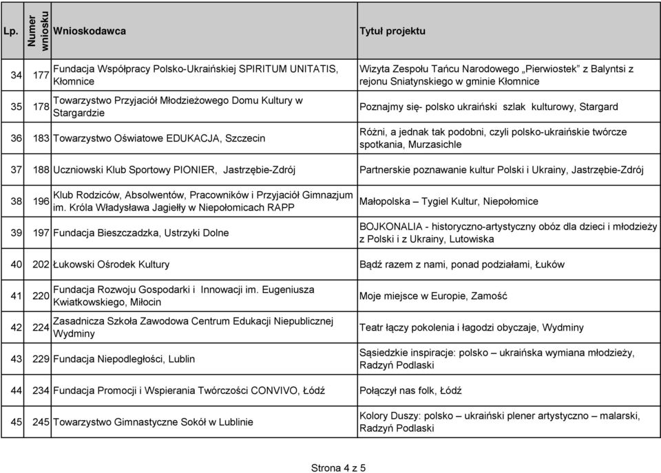twórcze spotkania, Murzasichle 37 188 Uczniowski Klub Sportowy PIONIER, Jastrzębie-Zdrój Partnerskie poznawanie kultur Polski i Ukrainy, Jastrzębie-Zdrój 38 196 Klub Rodziców, Absolwentów,