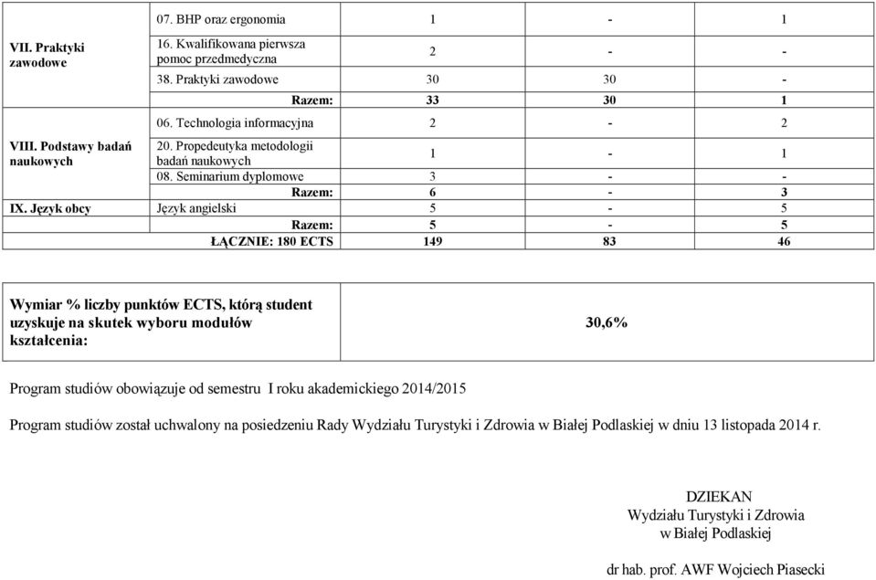 Język obcy Język angielski 5-5 Razem: 5-5 ŁĄCZNIE: 180 ECTS 149 83 46 Wymiar % liczby punktów ECTS, którą student uzyskuje na skutek wyboru modułów kształcenia: 30,6% Program studiów