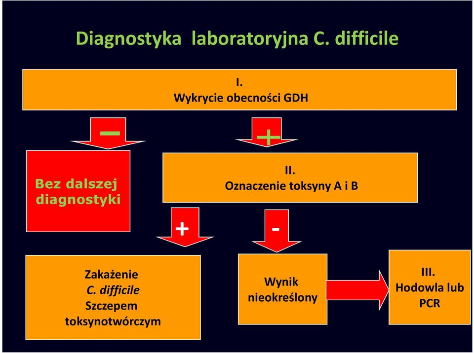 Oznaczenie toksyny A i B + - Zakażenie C.