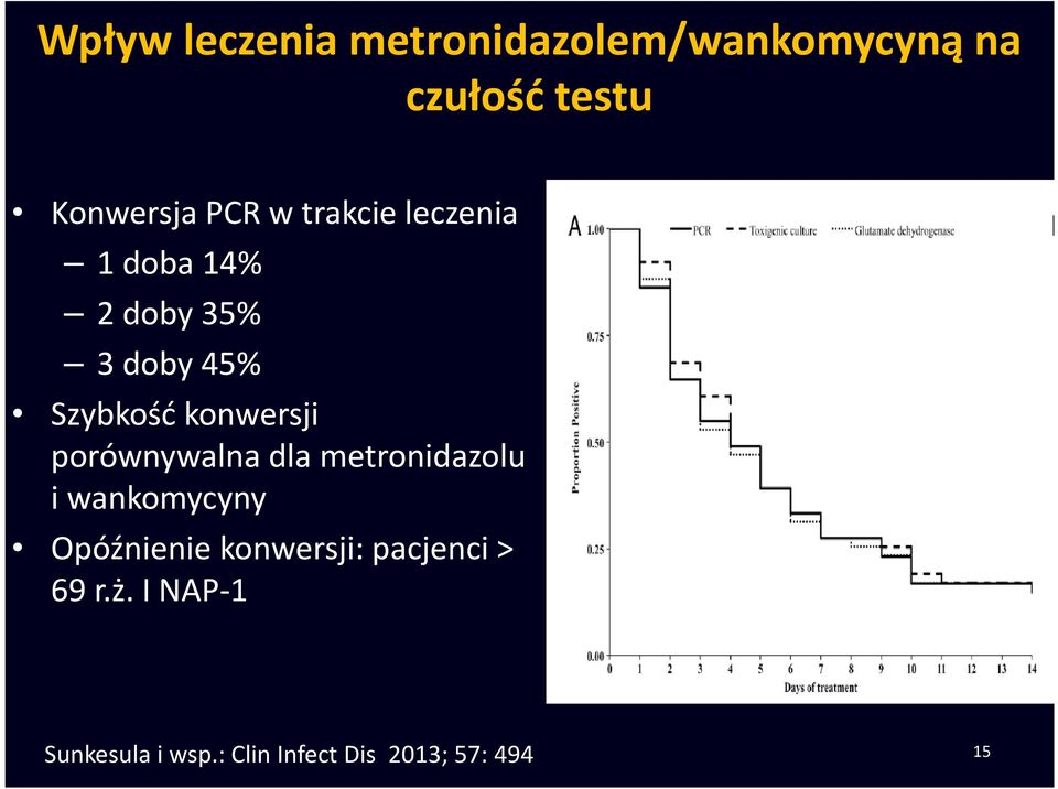 konwersji porównywalna dla metronidazolu i wankomycyny Opóźnienie