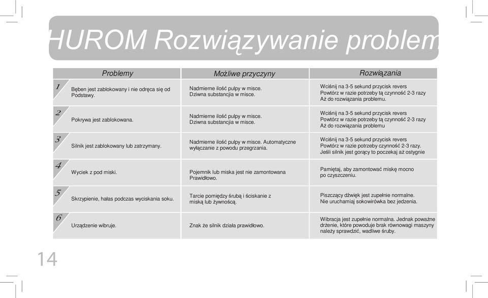 Wciśnij na 3-5 sekund przycisk revers Powtórz w razie potrzeby tą czynność 2-3 razy Aż do rozwiązania problemu Silnik jest zablokowany lub zatrzymany. Nadmierne ilość pulpy w misce.