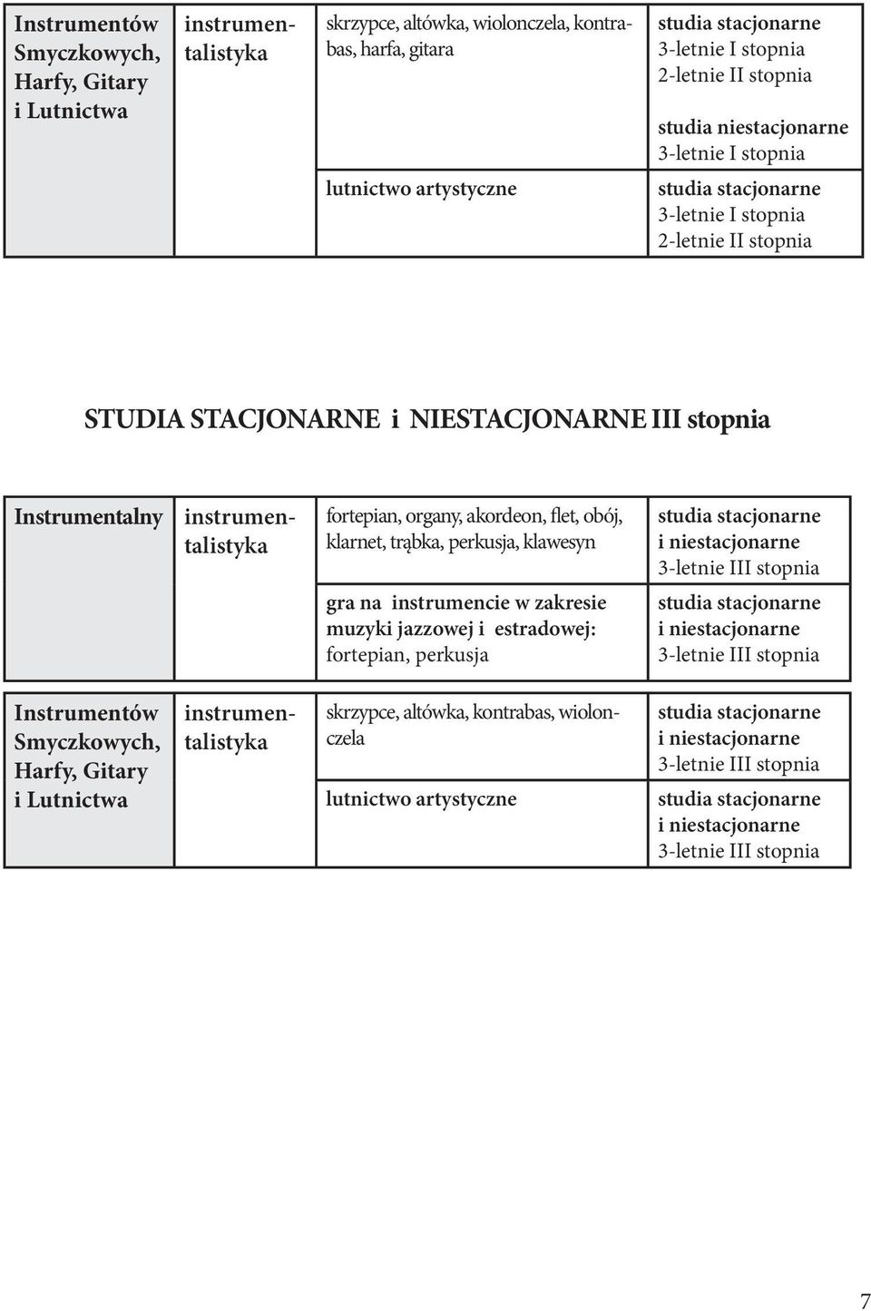 organy, akordeon, flet, obój, klarnet, trąbka, perkusja, klawesyn gra na instrumencie w zakresie muzyki jazzowej i estradowej: fortepian, perkusja studia stacjonarne i niestacjonarne 3-letnie III