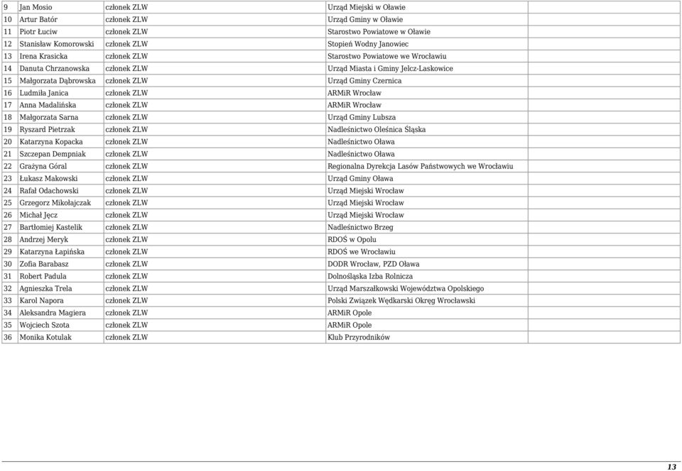 Ludmiła Janica członek ZLW ARMiR Wrocław 7 Anna Madalińska członek ZLW ARMiR Wrocław 8 Małgorzata Sarna członek ZLW Urząd Gminy Lubsza 9 Ryszard Pietrzak członek ZLW Nadleśnictwo Oleśnica Śląska 20