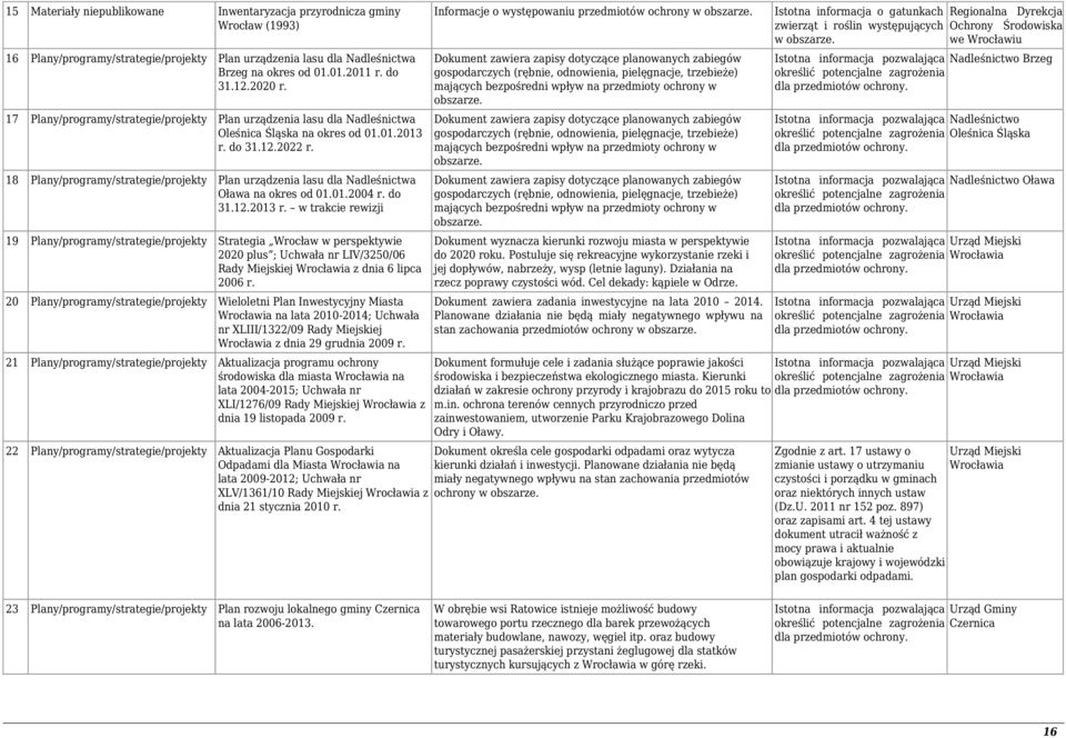 8 Plany/programy/strategie/projekty Plan urządzenia lasu dla Nadleśnictwa Oława na okres od 0.0.2004 r. do 3.2.203 r.