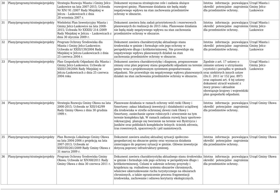 r. 32 Plany/programy/strategie/projekty Program Ochrony Środowiska dla Miasta i Gminy Jelcz-Laskowice; Uchwała nr XXIII/39/2004 Rady Miejskiej w Jelczu-Laskowicach z dnia 25 czerwca 2004 r.