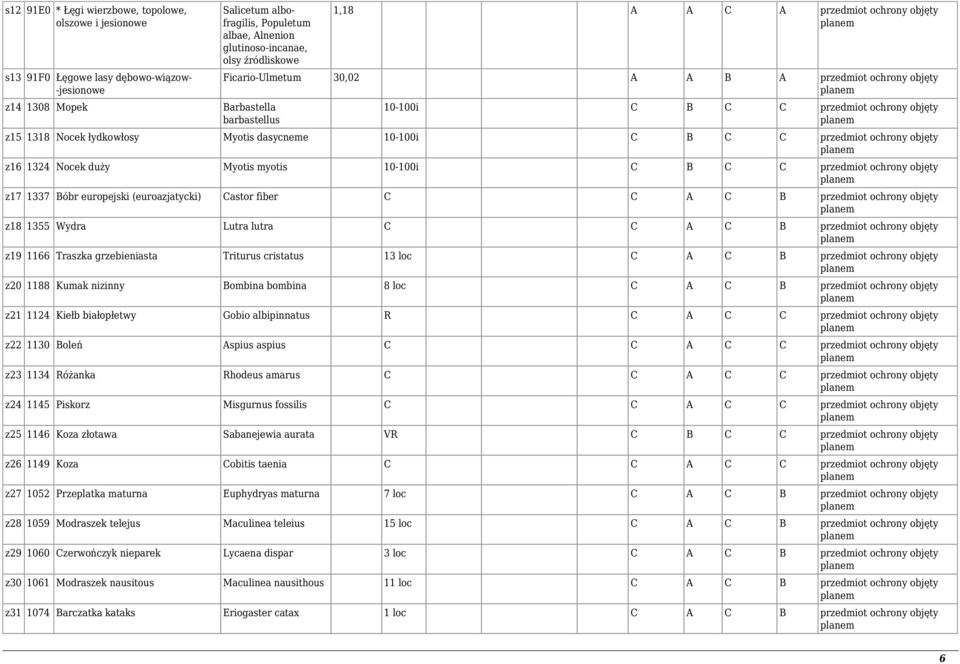 łydkowłosy Myotis dasycneme 0-00i C B C C przedmiot ochrony objęty planem z6 324 Nocek duży Myotis myotis 0-00i C B C C przedmiot ochrony objęty planem z7 337 Bóbr europejski (euroazjatycki) Castor