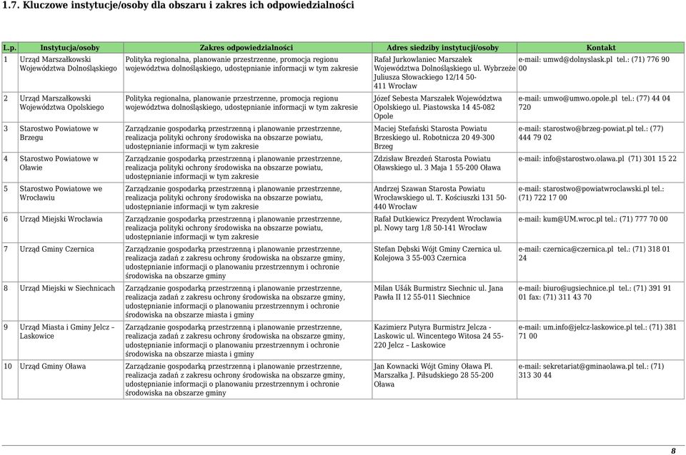 Instytucja/osoby Zakres odpowiedzialności Adres siedziby instytucji/osoby Kontakt Urząd Marszałkowski Województwa Dolnośląskiego 2 Urząd Marszałkowski Województwa Opolskiego 3 Starostwo Powiatowe w