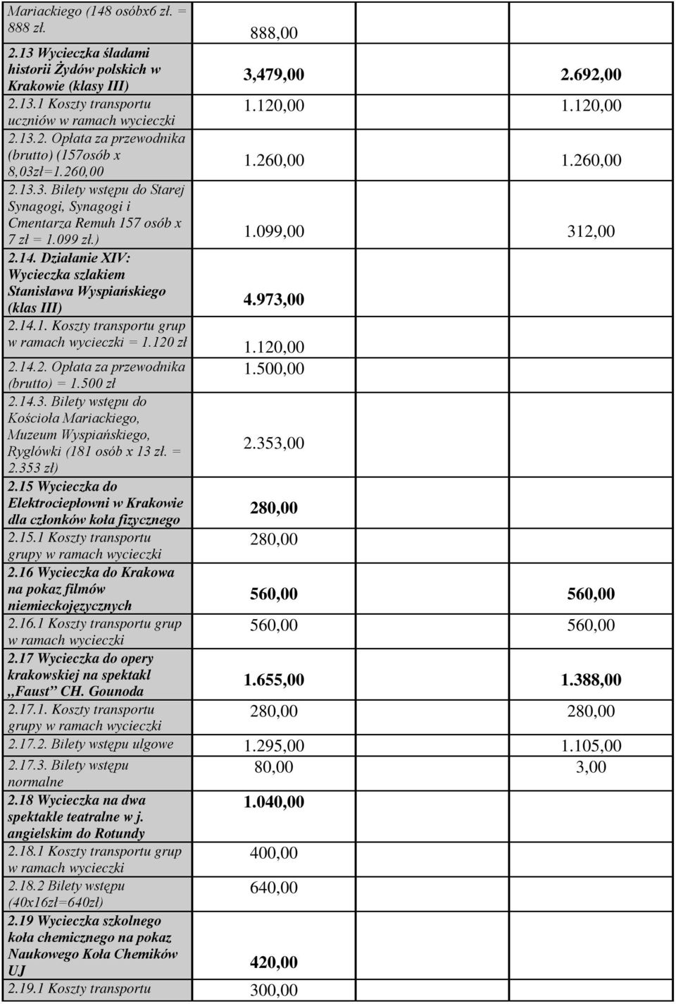 Działanie XIV: Wycieczka szlakiem Stanisława Wyspiańskiego (klas III) 4.973,00 2.14.1. Koszty transportu grup = 1.120 zł 1.120,00 2.14.2. Opłata za przewodnika (brutto) = 1.500 zł 1.500,00 2.14.3. Bilety wstępu do Kościoła Mariackiego, Muzeum Wyspiańskiego, Ryglówki (181 osób x 13 zł.