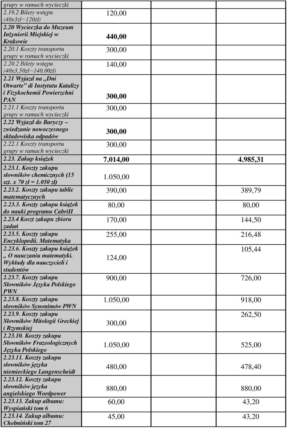 Zakup książek 7.014,00 4.985,31 2.23.1. Koszty zakupu słowników chemicznych (15 szt. x 70 zł = 1.050 zł) 1.050,00 2.23.2. Koszty zakupu tablic matematycznych 390,00 389,79 2.23.3. Koszty zakupu książek do nauki programu CabriII 80,00 80,00 2.