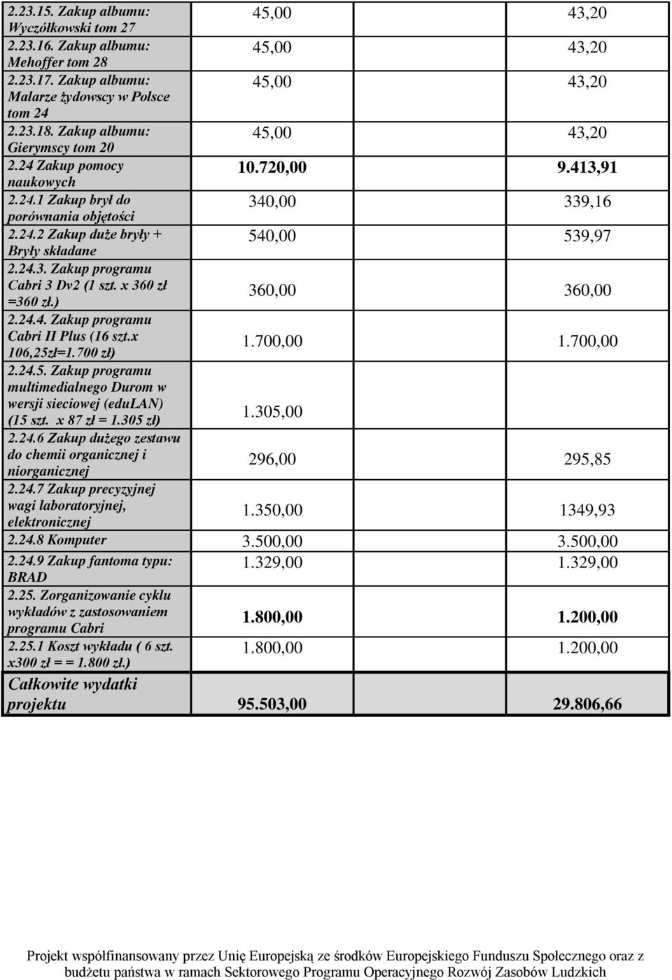 x 360 zł =360 zł.) 360,00 360,00 2.24.4. Zakup programu Cabri II Plus (16 szt.x 106,25zł=1.700 zł) 1.700,00 1.700,00 2.24.5. Zakup programu multimedialnego Durom w wersji sieciowej (edulan) (15 szt.