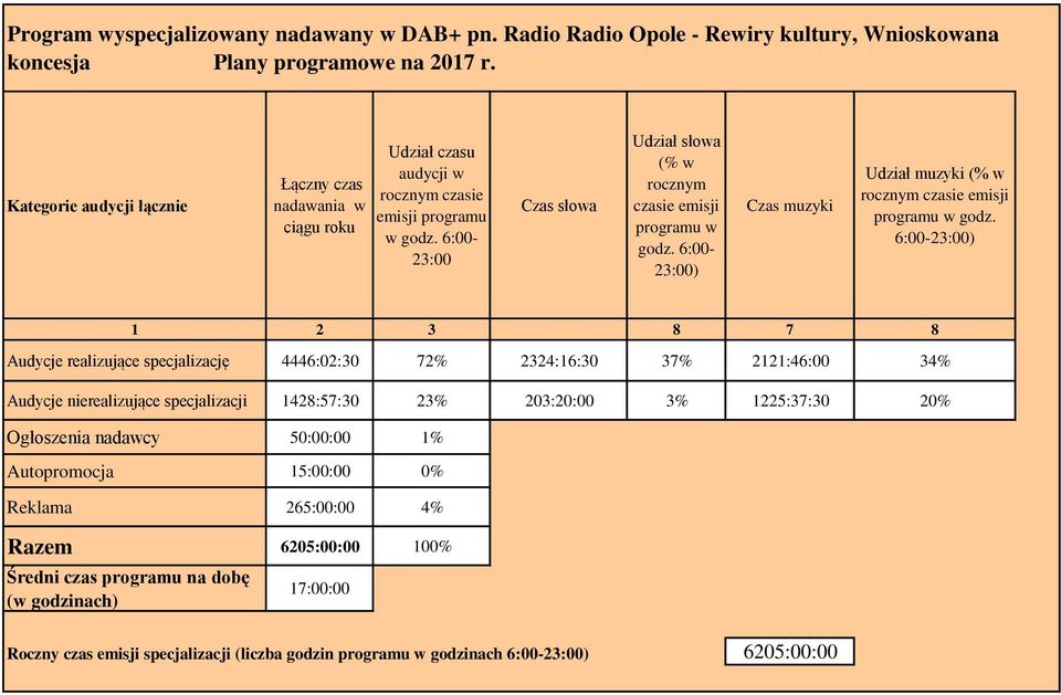 6:00-23:00 Czas słowa Udział słowa (% w rocznym czasie emisji programu w godz. 6:00-23:00) Czas muzyki Udział muzyki (% w rocznym czasie emisji programu w godz.