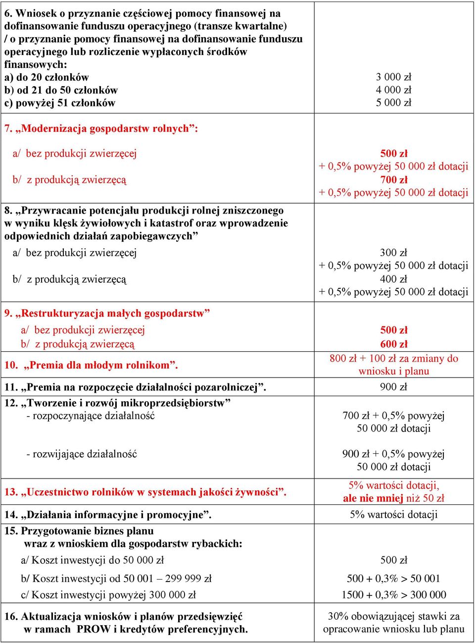 Modernizacja gospodarstw rolnych : a/ bez produkcji zwierzęcej 500 zł + 0,5% powyżej 50 000 zł dotacji b/ z produkcją zwierzęcą 700 zł + 0,5% powyżej 50 000 zł dotacji 8.