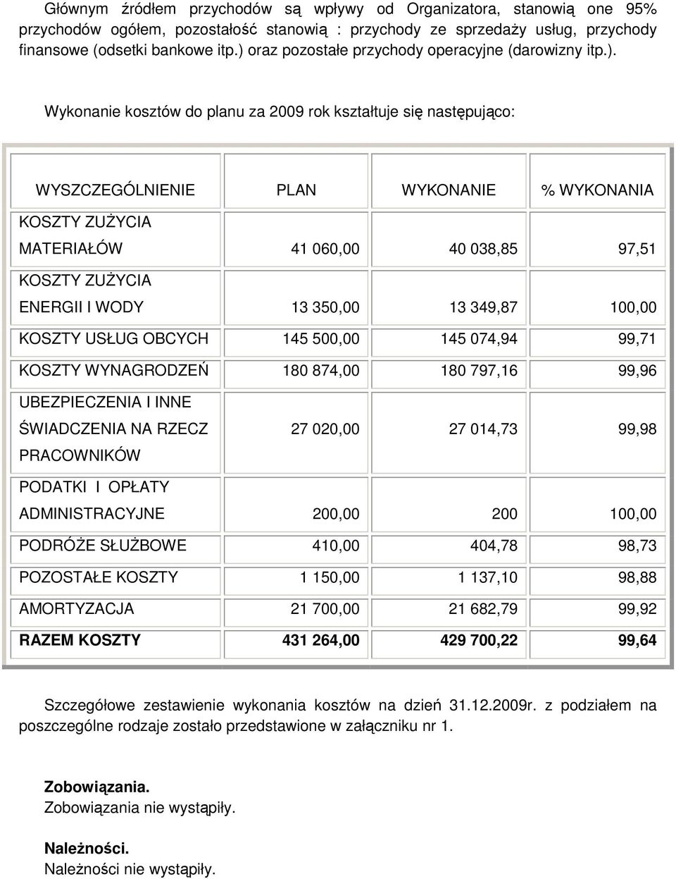 060,00 40 038,85 97,51 KOSZTY ZUśYCIA ENERGII I WODY 13 350,00 13 349,87 100,00 KOSZTY USŁUG OBCYCH 145 500,00 145 074,94 99,71 KOSZTY WYNAGRODZEŃ 180 874,00 180 797,16 99,96 UBEZPIECZENIA I INNE