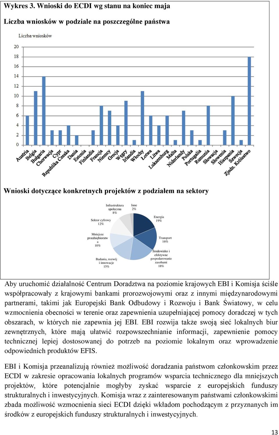 8% Inne 2% Energia 19% Mniejsze przedsiębiorstw a 10% Badania, rozwój i innowacje 15% Transport 16% Środowisko i efektywne gospodarowanie zasobami 18% Aby uruchomić działalność Centrum Doradztwa na