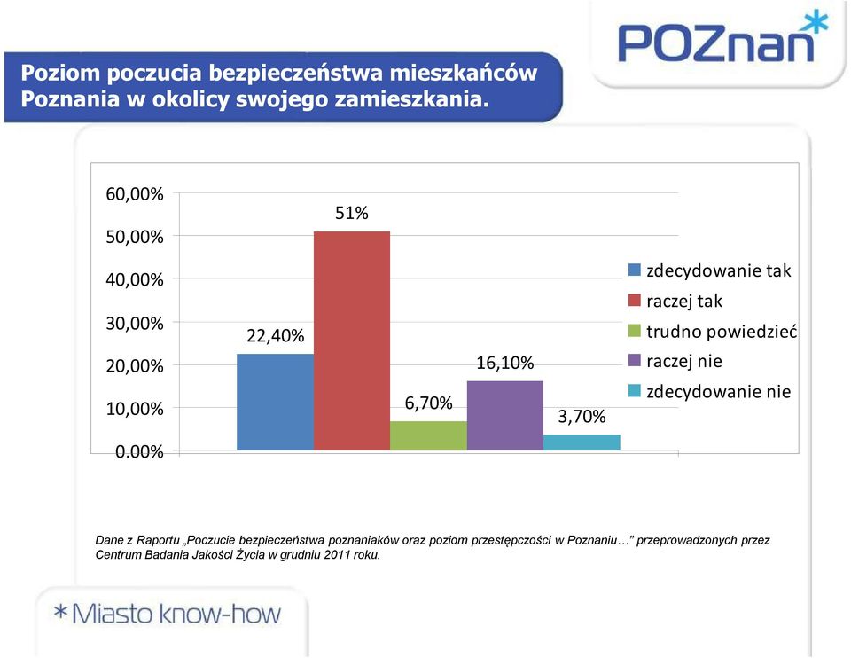 trudno powiedzieć raczej nie zdecydowanie nie 0,00% Dane z Raportu Poczucie bezpieczeństwa