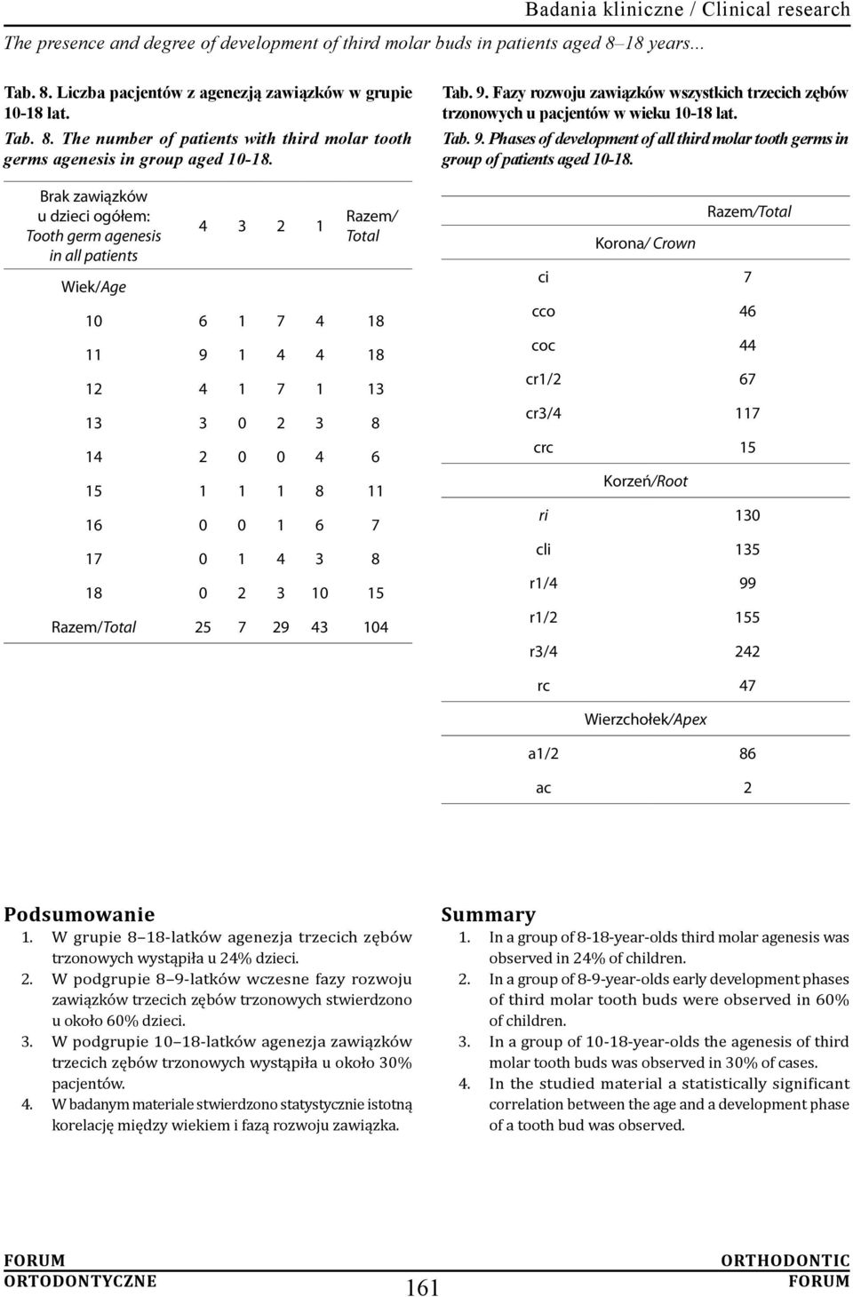 0 2 3 10 15 25 7 29 43 104 Tab. 9. Fazy rozwoju zawiązków wszystkich trzecich zębów trzonowych u pacjentów w wieku 10-18 lat. Tab. 9. Phases of development of all third molar tooth germs in group of patients aged 10-18.