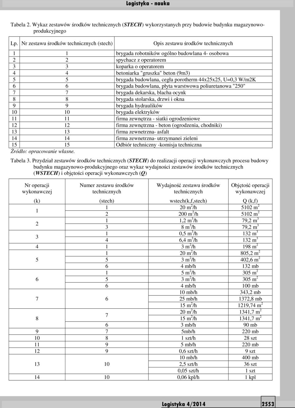 "gruszka" beton (9m3) 5 5 brygada budowlana, cegła porotherm 44x25x25, U=0,3 W/m2K 6 6 brygada budowlana, płyta warstwowa poliuretanowa "250" 7 7 brygada dekarska, blacha ocynk 8 8 brygada stolarska,