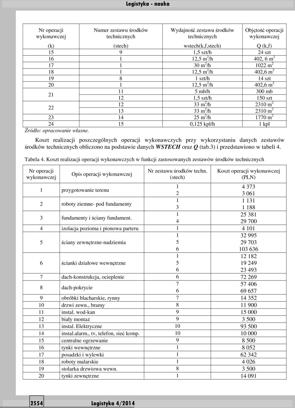 2 23 14 25 m 2 /h 1770 m 2 24 15 0,125 kpl/h 1 kpl Koszt realizacji poszczególnych operacji wykonawczych przy wykorzystaniu danych zestawów środków technicznych obliczono na podstawie danych WSTECH