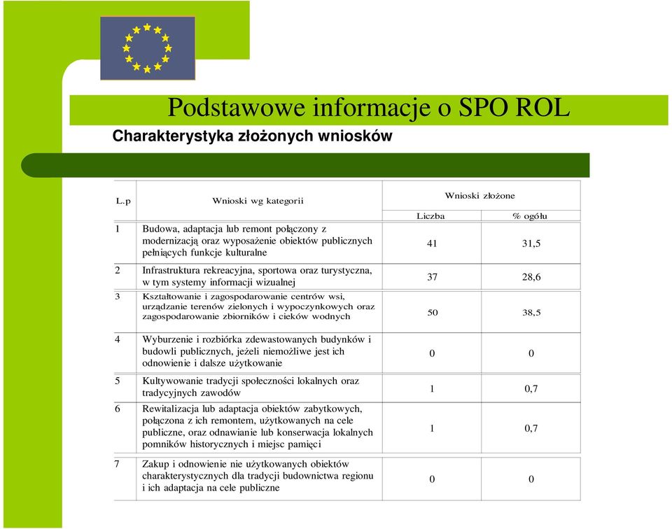 turystyczna, w tym systemy informacji wizualnej 3 Kształtowanie i zagospodarowanie centrów wsi, urz dzanie terenów zielonych i wypoczynkowych oraz zagospodarowanie zbiorników i cieków wodnych 4