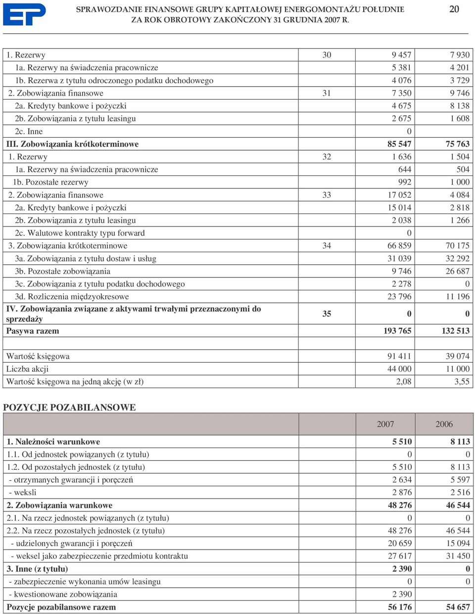 Rezerwy na wiadczenia pracownicze 644 504 1b. Pozostałe rezerwy 992 1 000 2. Zobowizania finansowe 33 17 052 4 084 2a. Kredyty bankowe i poyczki 15 014 2 818 2b.