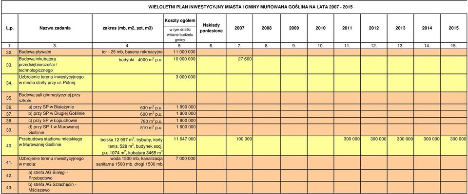 c) przy SP w Łopuchowie 780 m 2 p.u. 1 800 000 39. d) przy SP 1 w Murowanej 510 m 2 p.u. 1 600 000 Przebudowa stadionu miejskiego boiska 12 997 m 2, trybuny, korty 11 647 000 100 000 300 000 300 000 300 000 300 000 300 000 40.