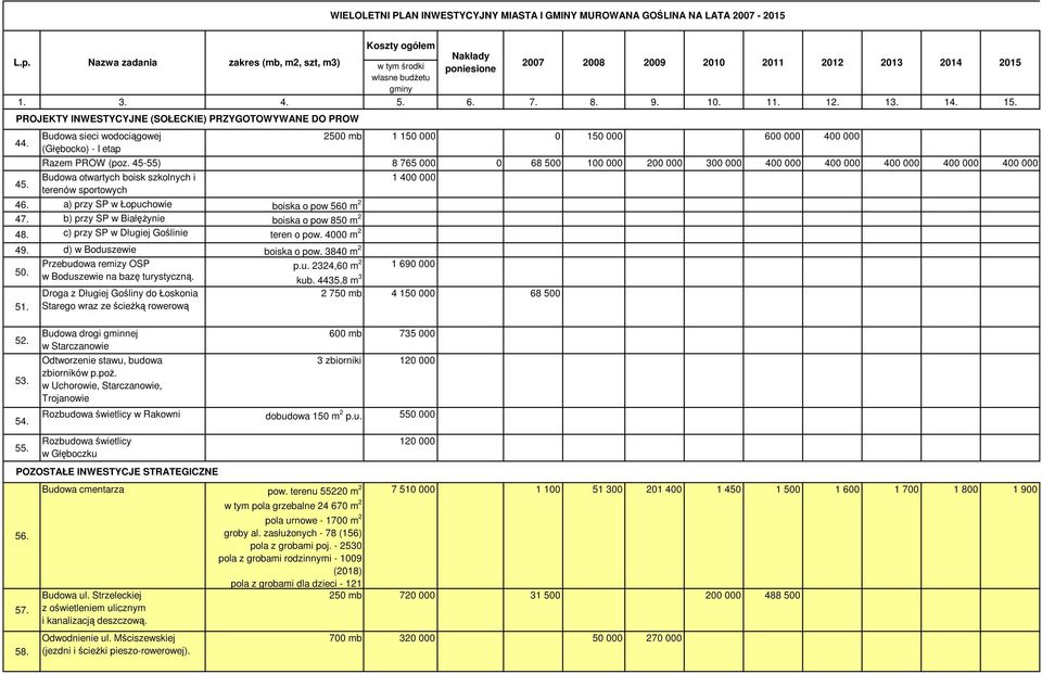 a) przy SP w Łopuchowie boiska o pow 560 m 2 47. b) przy SP w BiałęŜynie boiska o pow 850 m 2 48. c) przy SP w Długiej teren o pow. 4000 m 2 49. d) w Boduszewie boiska o pow. 3840 m 2 50. 51.