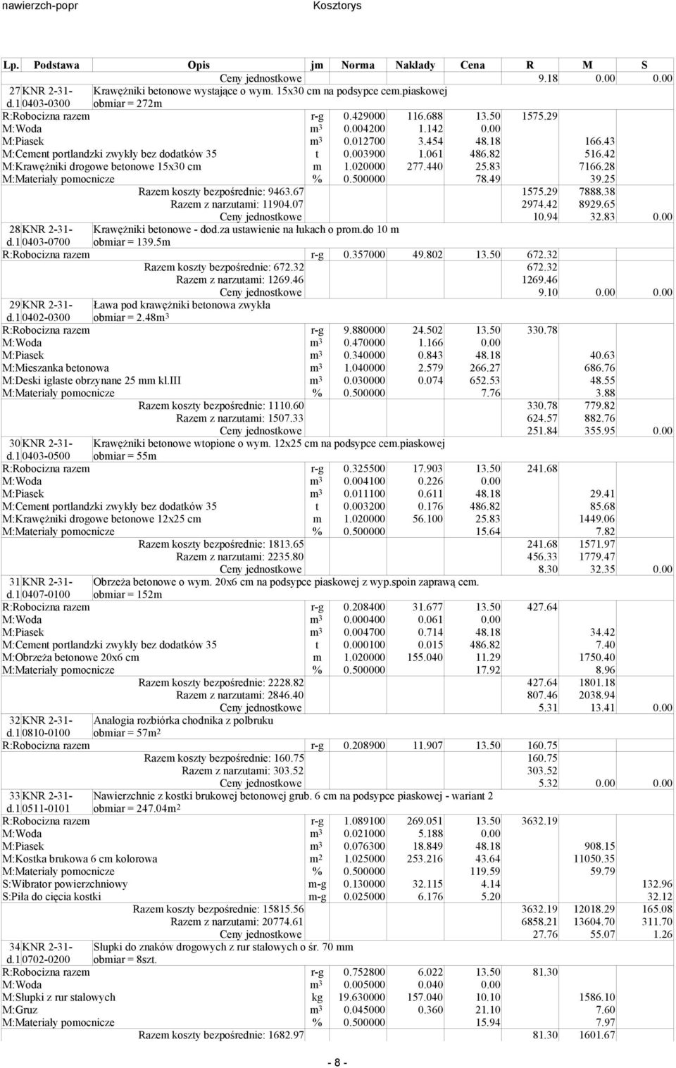 003900 1.061 486.82 516.42 M:Krawężniki drogowe betonowe 15x30 cm m 1.020000 277.440 25.83 7166.28 M:Materiały pomocnicze % 0.500000 78.49 39.25 Razem koszty bezpośrednie: 9463.67 1575.29 7888.