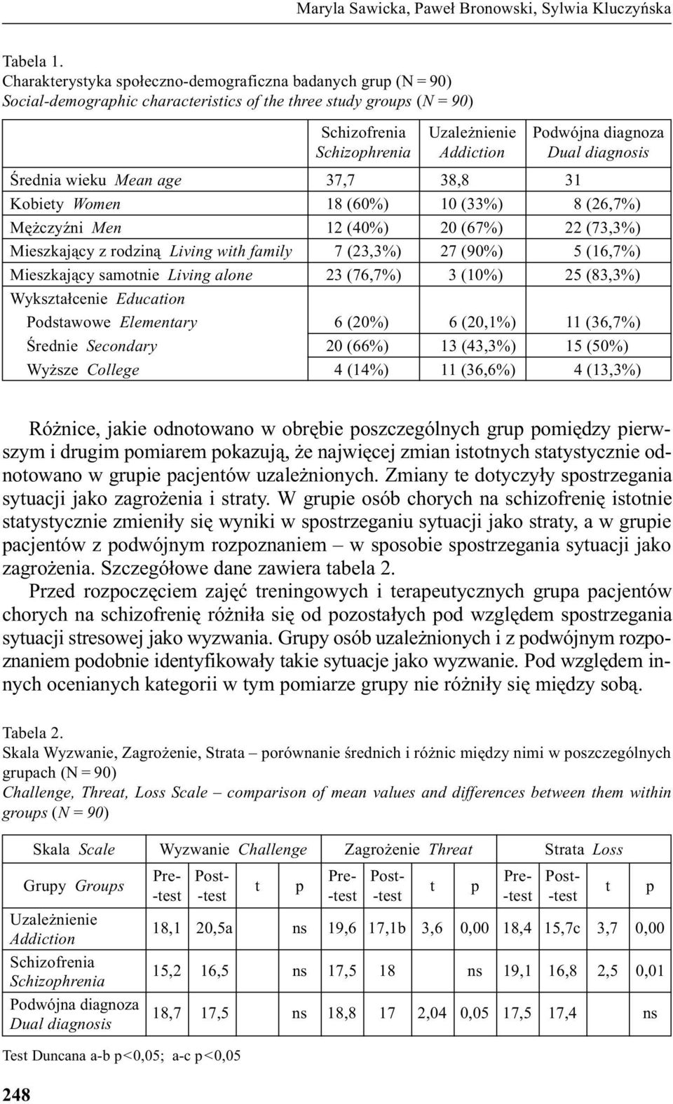 Dual diagnosis Œrednia wieku Mean age 37,7 38,8 31 Kobiety Women 18 (60%) 10 (33%) 8 (26,7%) Mê czyÿni Men 12 (40%) 20 (67%) 22 (73,3%) Mieszkaj¹cy z rodzin¹ Living with family 7 (23,3%) 27 (90%) 5