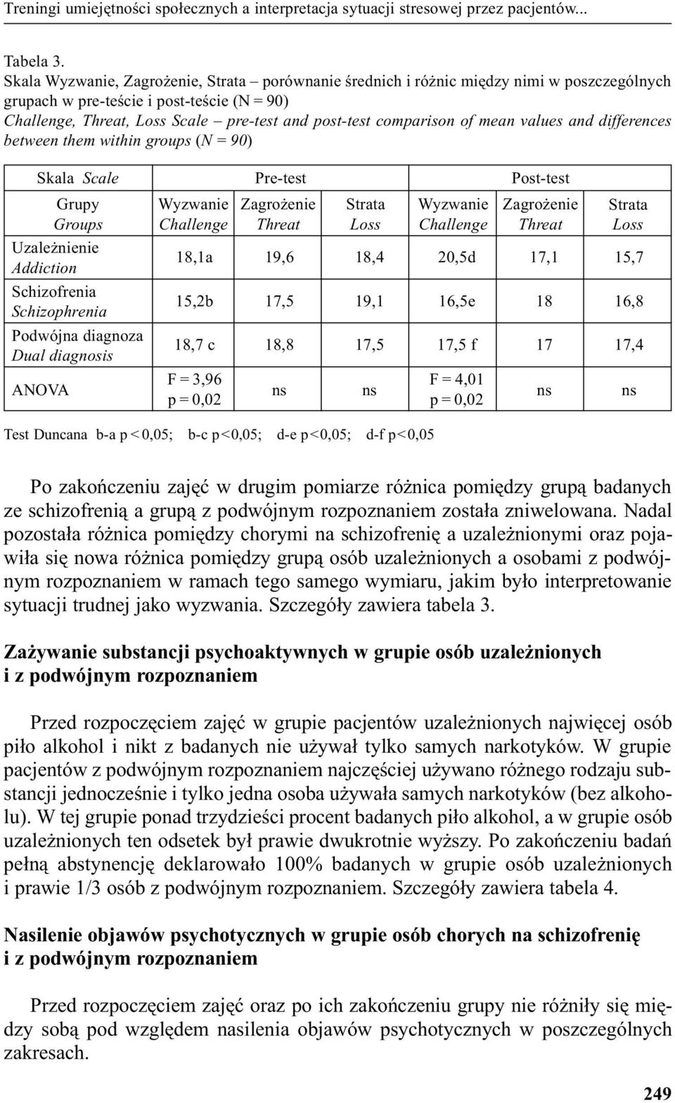 comparison of mean values and differences between them within groups (N=90) Skala Scale Pre-test Post-test Grupy Groups Uzale nienie Addiction Schizofrenia Schizophrenia Podwójna diagnoza Dual