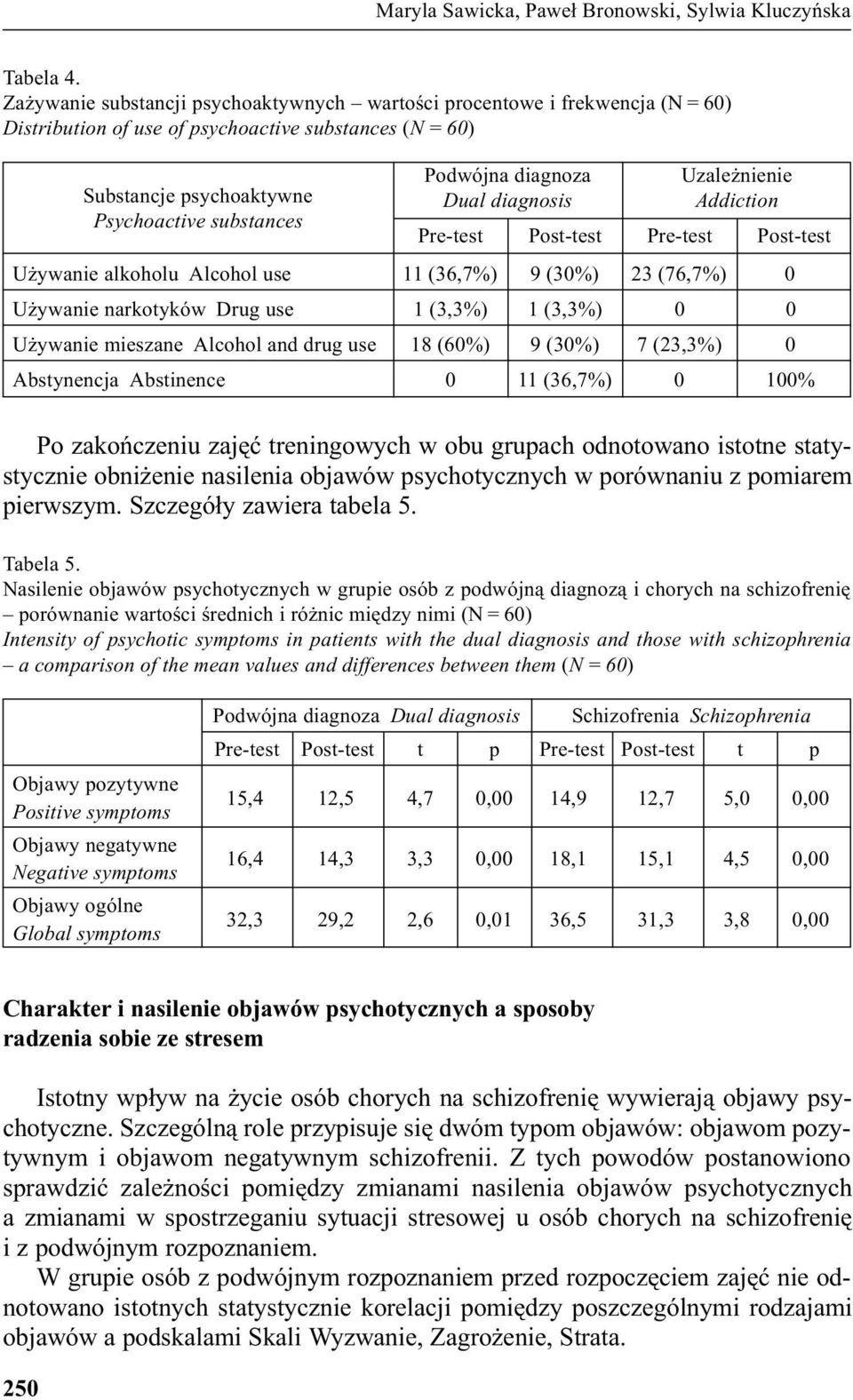 Dual diagnosis Pre-test Post-test Uzale nienie Addiction Pre-test Post-test U ywanie alkoholu Alcohol use 11 (36,7%) 9 (30%) 23 (76,7%) 0 U ywanie narkotyków Drug use 1 (3,3%) 1 (3,3%) 0 0 U ywanie