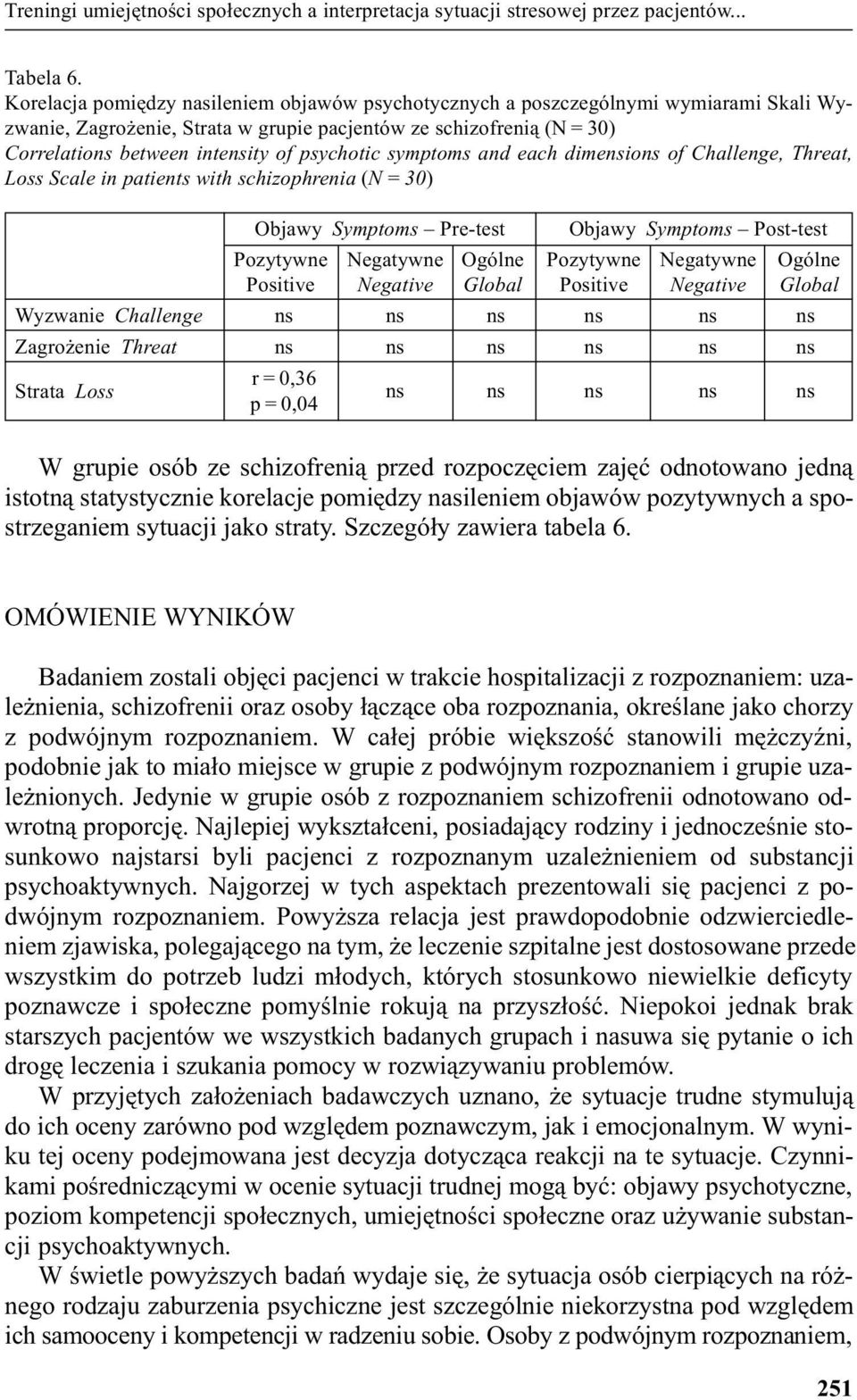 psychotic symptoms and each dimensions of Challenge, Threat, Loss Scale in patients with schizophrenia (N=30) Wyzwanie Challenge ns ns ns ns ns ns Zagro enie Threat ns ns ns ns ns ns Strata Loss