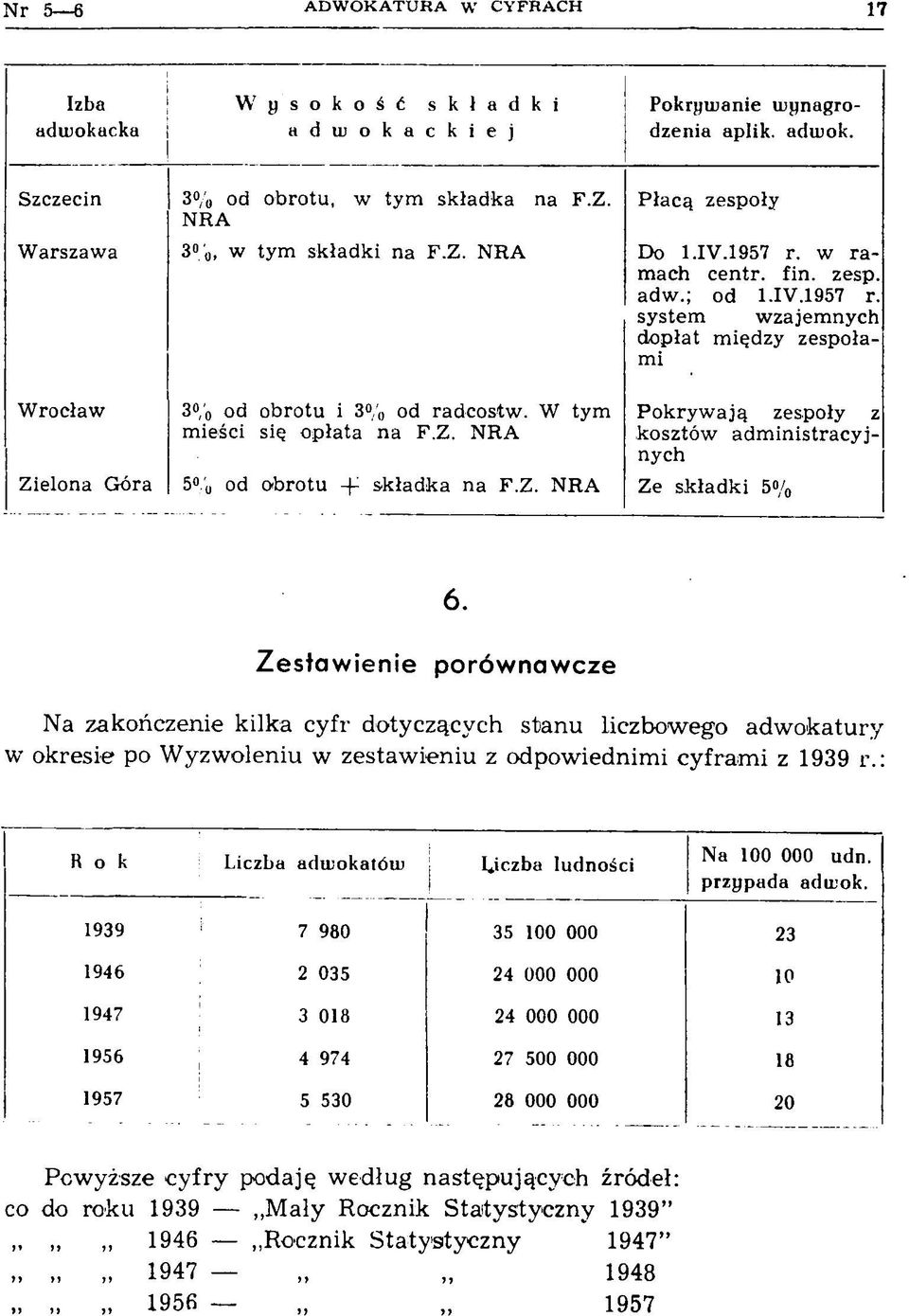 W tym się opłata na F.Z. NRA obrotu -j-- składka na F.Z. NRA P okryw ają zespoły z kosztów adm inistracyjnych Ze składki 5% 6.