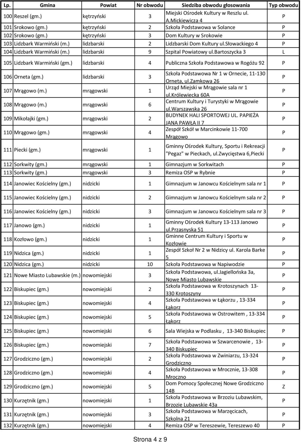 ) lidzbarski 9 Szpital owiatowy ul.bartoszycka 3 105 idzbark Warmiński (gm.) lidzbarski 4 ubliczna Szkoła odstawowa w Rogóżu 92 106 Orneta (gm.) lidzbarski 3 107 Mrągowo (m.