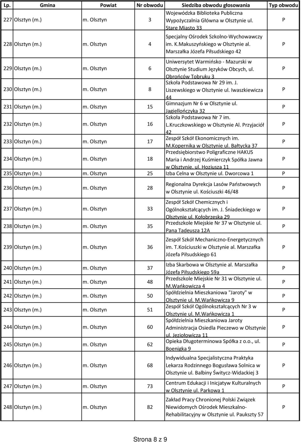 Obrońców Tobruku 3 230 Olsztyn (m.) m. Olsztyn 8 Szkoła odstawowa Nr 29 im. J. iszewskiego w Olsztynie ul. Iwaszkiewicza 44 231 Olsztyn (m.) m. Olsztyn 15 Gimnazjum Nr 6 w Olsztynie ul.